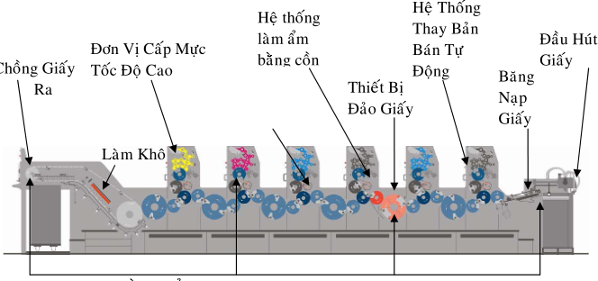 Cấu tạo của máy in offset